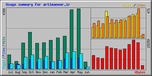 Usage summary for artimanoor.ir